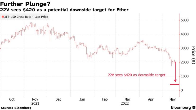 Chart with cost increase of Ethereum